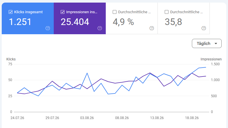Klicks und Impressionen einer Webseite in der Google Search Console