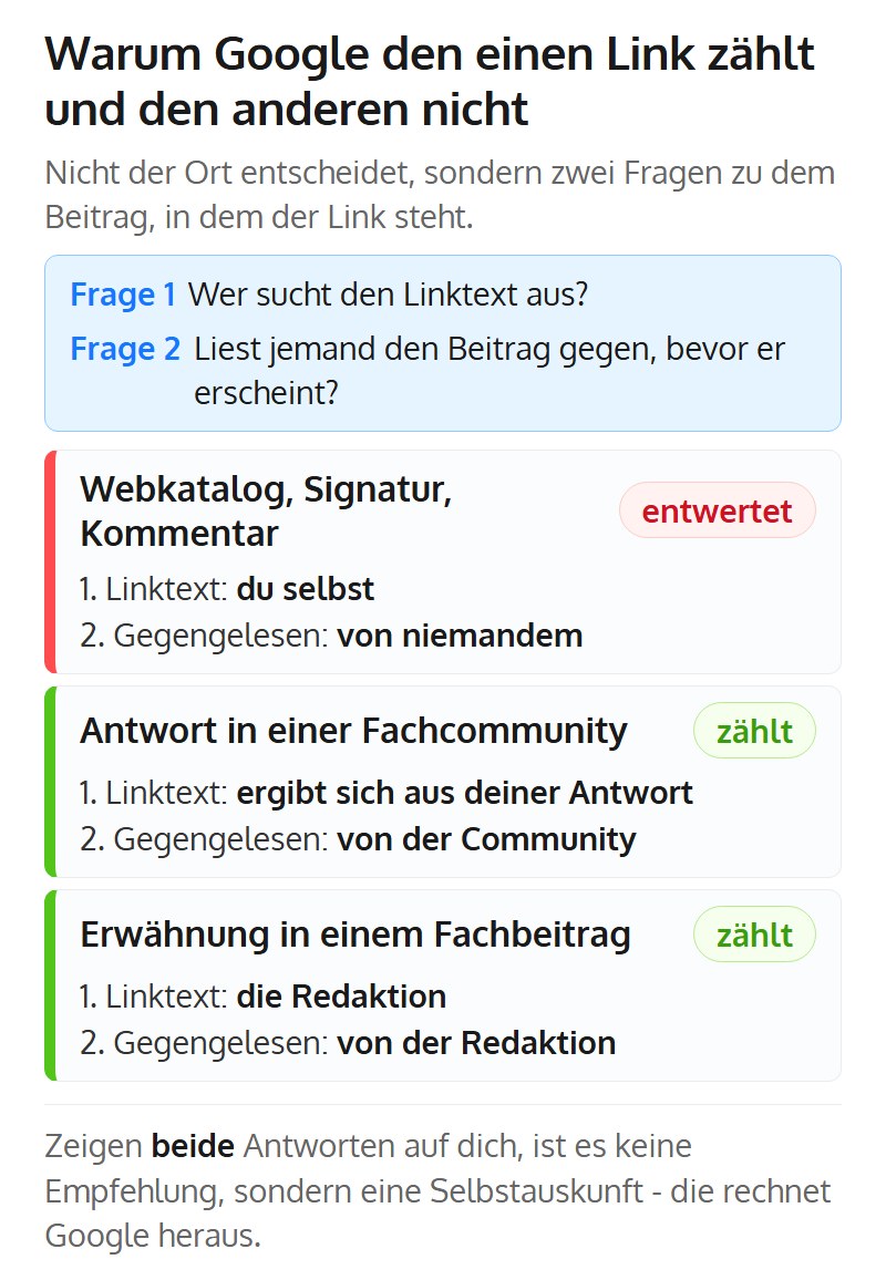 Zwei Fragen entscheiden, ob Google einen Link zählt: Wer sucht den Linktext aus, und liest jemand den Beitrag gegen? Bei Webkatalog, Signatur und Kommentar lauten die Antworten du selbst und niemand - der Link wird entwertet. Bei einer Antwort in einer Fachcommunity und einer Erwähnung in einem Fachbeitrag entscheiden Community und Redaktion - der Link zählt.