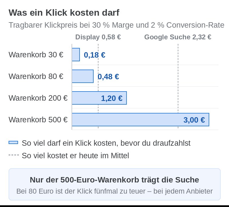 Vier Balken zeigen den tragbaren Klickpreis bei 30 Prozent Marge und 2 Prozent Conversion-Rate: 18 Cent bei 30 Euro Warenkorb, 48 Cent bei 80 Euro, 1,20 Euro bei 200 Euro und 3,00 Euro bei 500 Euro. Zwei senkrechte Linien markieren den mittleren Klickpreis in der Google-Suche bei 2,32 Euro und im Google Display-Netzwerk bei 0,58 Euro. Nur der 500-Euro-Warenkorb reicht über die Suche hinaus.