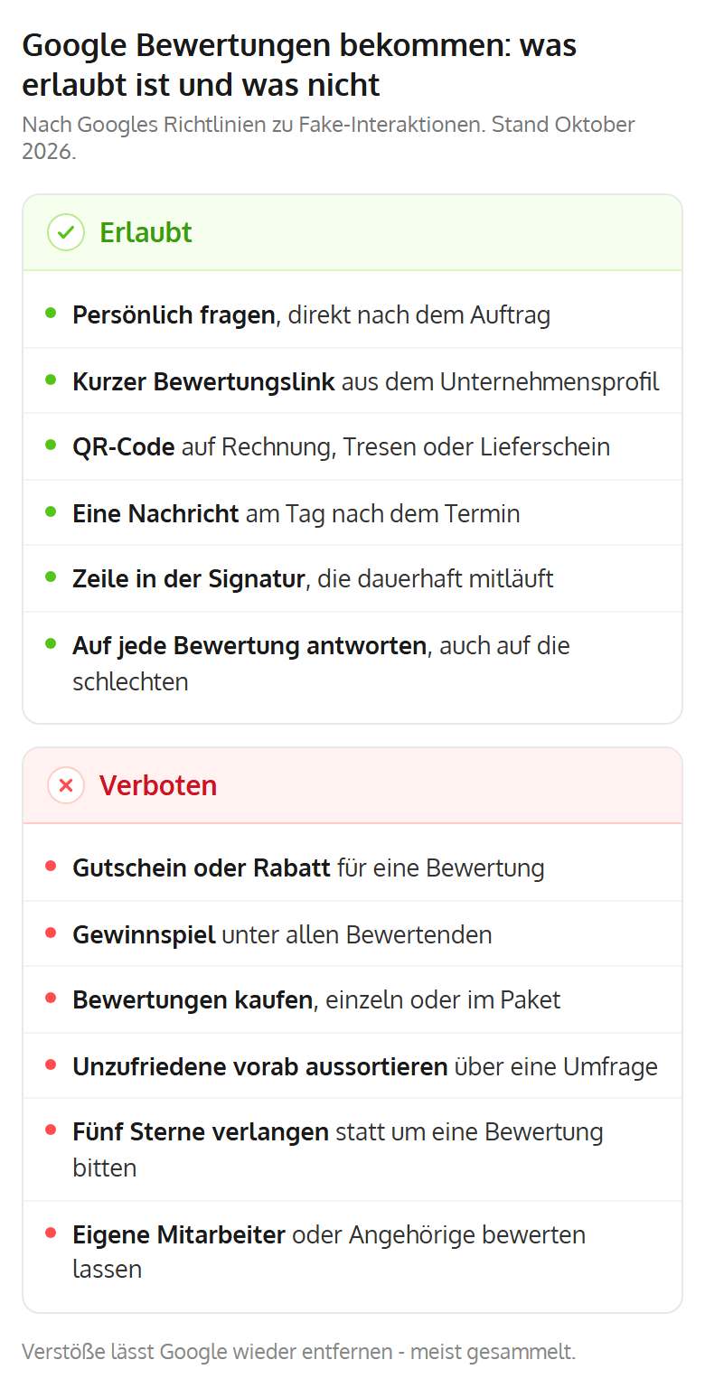 Google Bewertungen bekommen, erlaubt und verboten gegenübergestellt: Erlaubt sind das persönliche Fragen nach dem Auftrag, der kurze Bewertungslink, QR-Code vor Ort, eine Nachricht nach dem Termin, eine Zeile in der Signatur und das Antworten auf jede Bewertung. Verboten sind Gutschein oder Rabatt für eine Bewertung, Gewinnspiele unter Bewertenden, gekaufte Bewertungen, das Vorab-Aussortieren unzufriedener Kunden, das Verlangen von fünf Sternen und Bewertungen durch eigene Mitarbeiter.