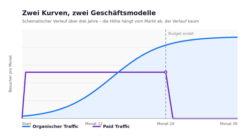 Organischer Traffic vs. Paid Traffic im Vergleich: organischer Traffic wächst langsam und bleibt, Paid Traffic beginnt sofort und endet mit dem Budget