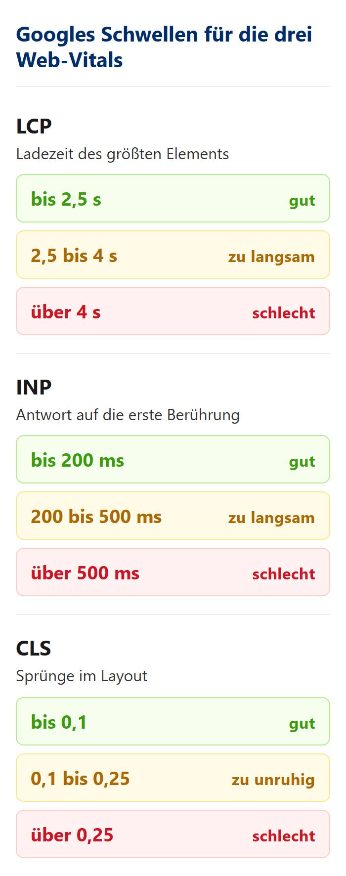 Googles Schwellenwerte für die Core Web Vitals auf Mobilgeräten: LCP bis 2,5 Sekunden, INP bis 200 Millisekunden, CLS bis 0,1 gelten als gut