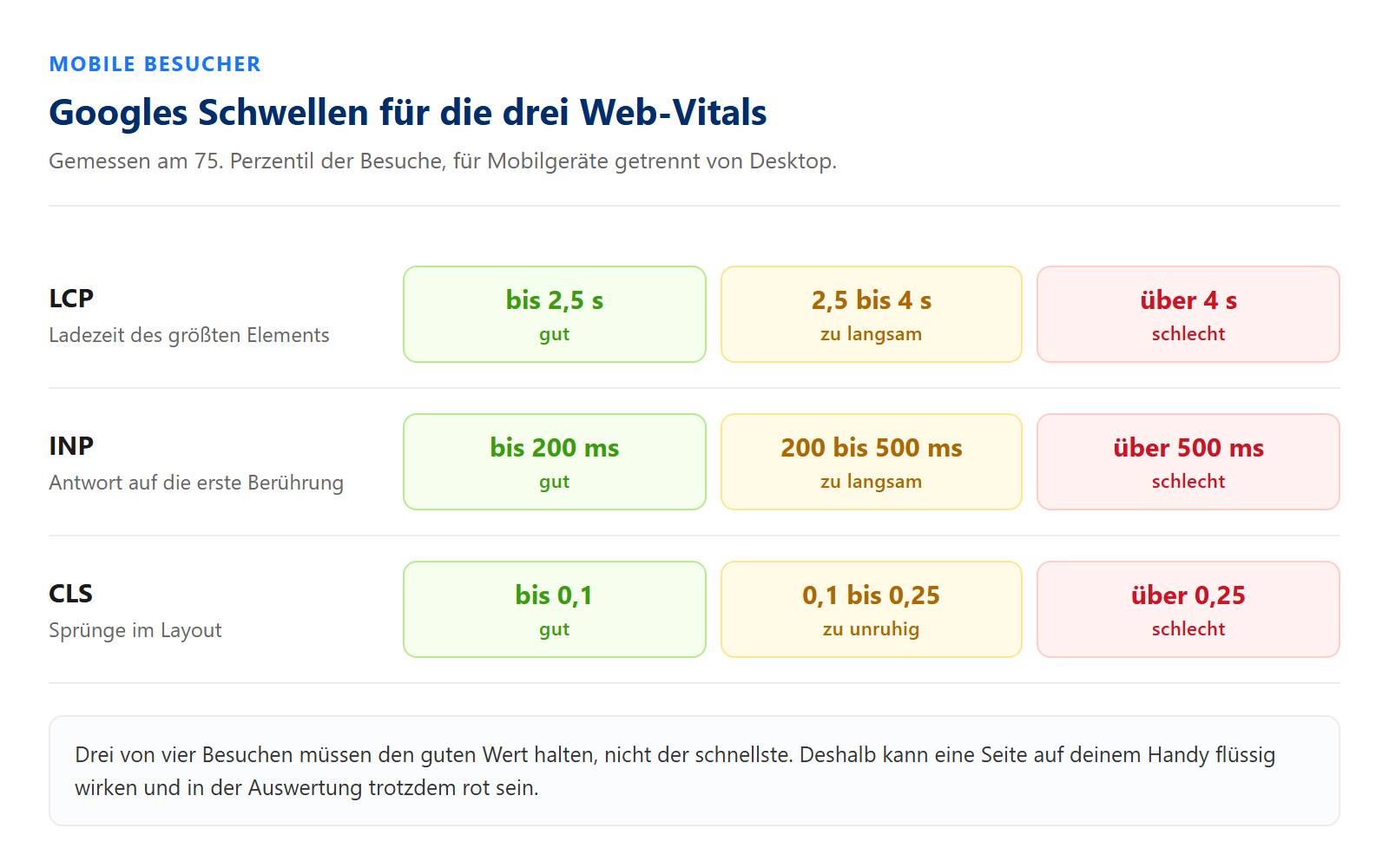 Googles Schwellenwerte für die Core Web Vitals auf Mobilgeräten: LCP bis 2,5 Sekunden, INP bis 200 Millisekunden, CLS bis 0,1 gelten als gut