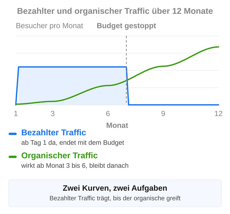 Verlauf über zwölf Monate: bezahlter Traffic ist ab Tag 1 da und endet mit dem Budget, organischer Traffic wirkt ab Monat 3 bis 6 und bleibt danach