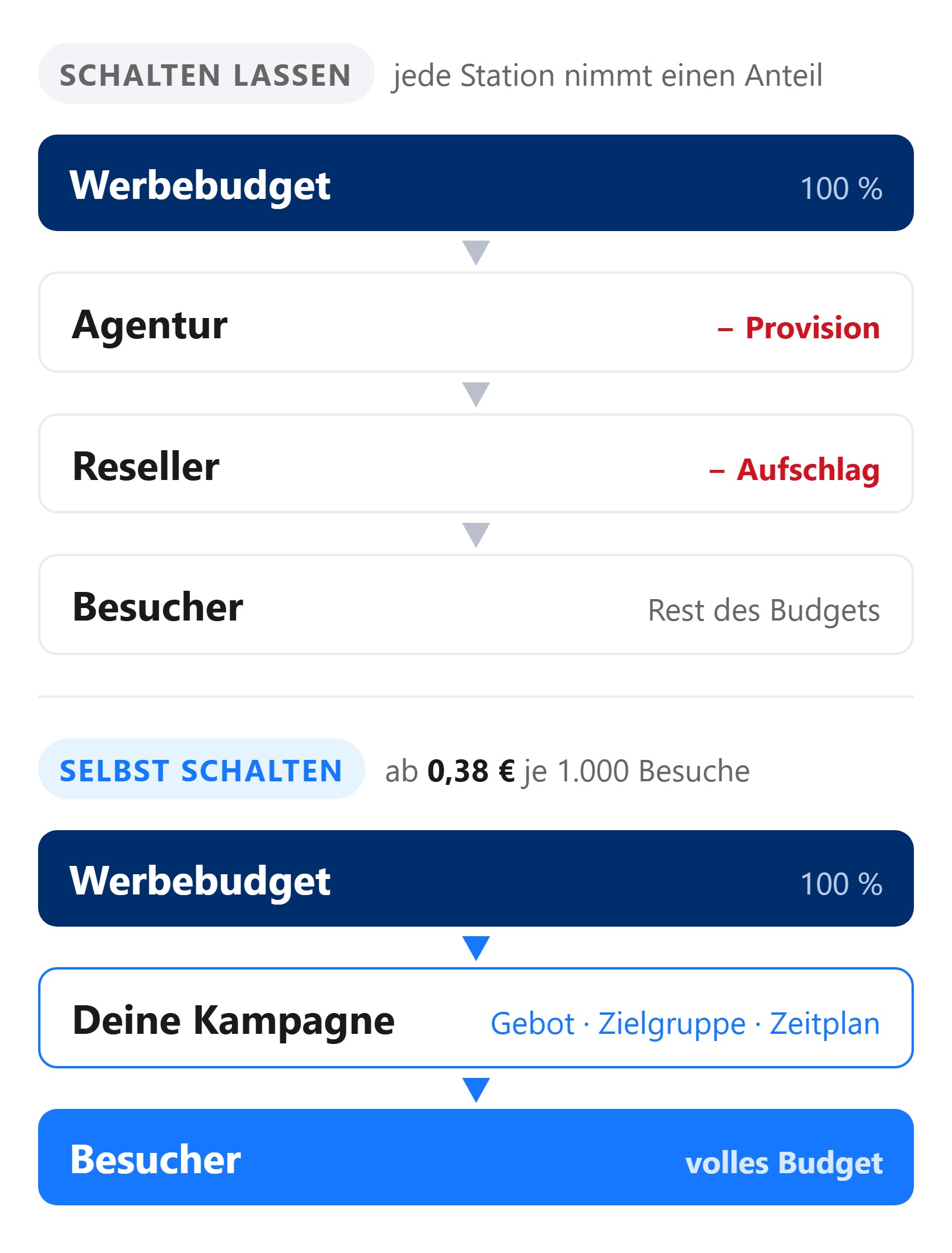 Werbebudget schalten lassen gegen selbst schalten: über Agentur und Reseller bleibt dem Besucher nur der Rest des Budgets, selbst geschaltet kommt das volle Budget an - ab 0,38 Euro je 1.000 Besuche
