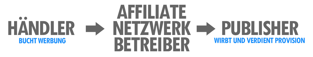 Vertriebswege beim Affiliate Marketing