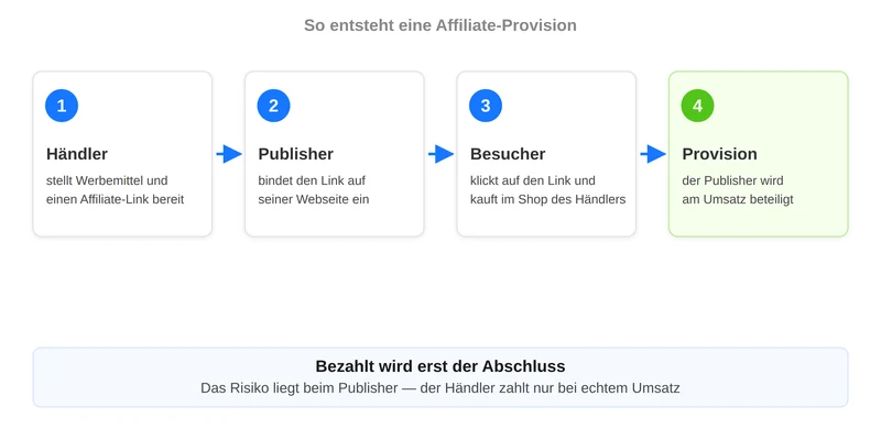 Ablauf einer Affiliate-Provision in vier Schritten: Händler, Publisher, Besucher, Provision