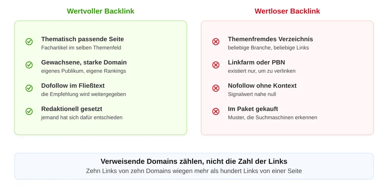 Vergleich der Merkmale eines wertvollen und eines wertlosen Backlinks