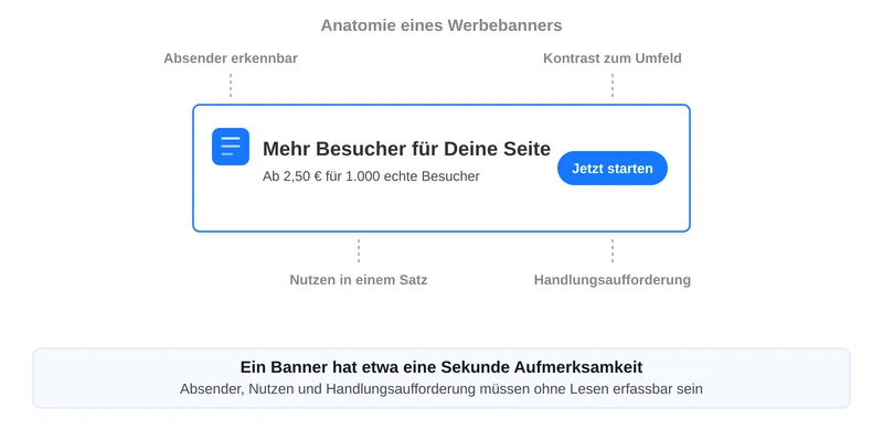 Aufbau eines Werbebanners mit Absender, Nutzenversprechen und Handlungsaufforderung