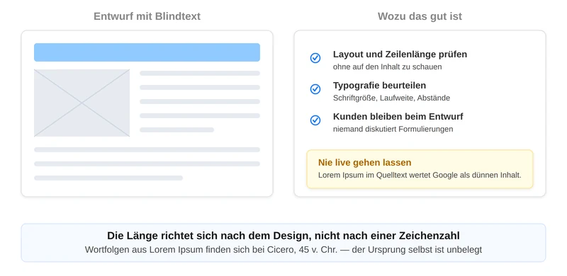 Seitenentwurf mit Blindtext und die Gründe für seinen Einsatz