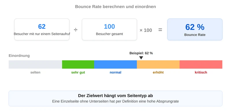 Berechnung der Bounce Rate und Einordnung des Werts von sehr gut bis kritisch