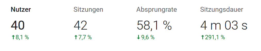 Definition der Bounce-Rate