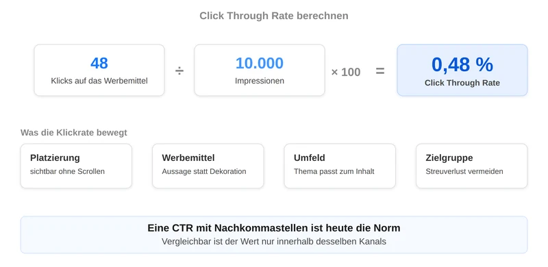 Berechnung der Click Through Rate aus 48 Klicks und 10.000 Impressionen