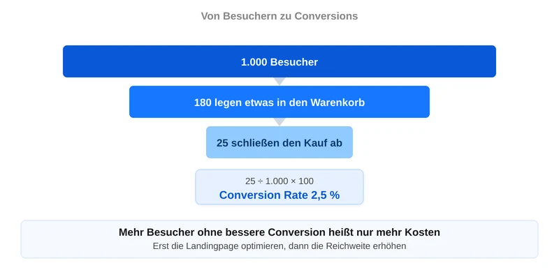 Trichter von 1.000 Besuchern über 180 Warenkörbe zu 25 Käufen, Conversion Rate 2,5 Prozent