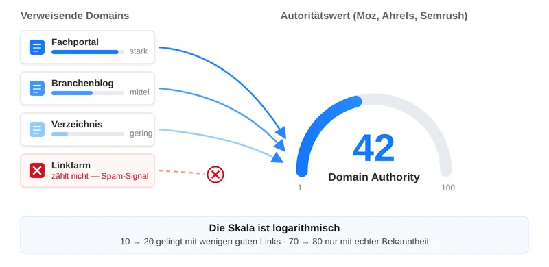 Wie die Domain Authority entsteht: verweisende Domains unterschiedlicher Stärke fließen in einen Wert zwischen 1 und 100 ein, Links aus Linkfarmen zählen nicht