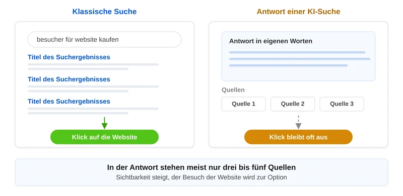 Generative Engine Optimization: klassische Suche mit Trefferliste und Klick auf die Website im Vergleich zur KI-Antwort mit Quellenangaben und deutlich weniger Klicks