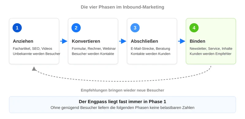 Inbound-Marketing: die vier Phasen Anziehen, Konvertieren, Abschließen und Binden mit den jeweils passenden Instrumenten