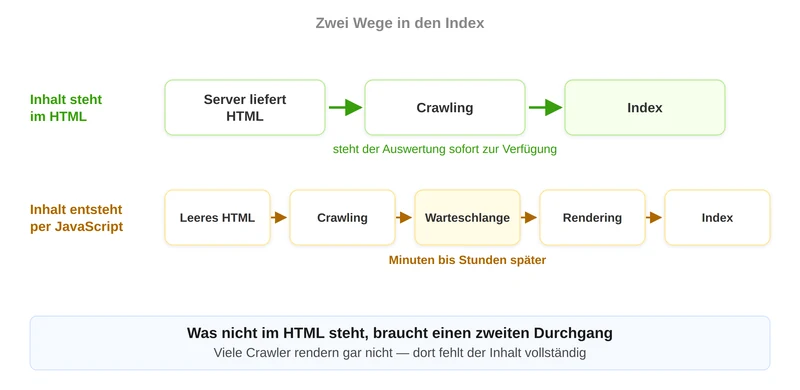 JavaScript-SEO: Inhalte im HTML werden sofort indexiert, per JavaScript nachgeladene Inhalte durchlaufen zuerst die Renderingwarteschlange