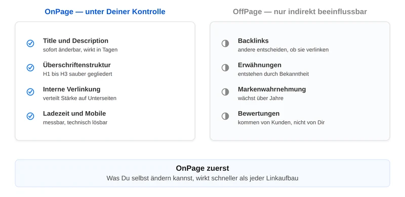 Gegenüberstellung von OnPage-Faktoren und OffPage-Faktoren
