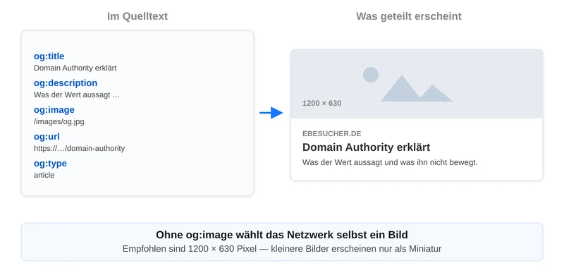 Von den Open-Graph-Tags im Quelltext zur Vorschaukarte im sozialen Netzwerk