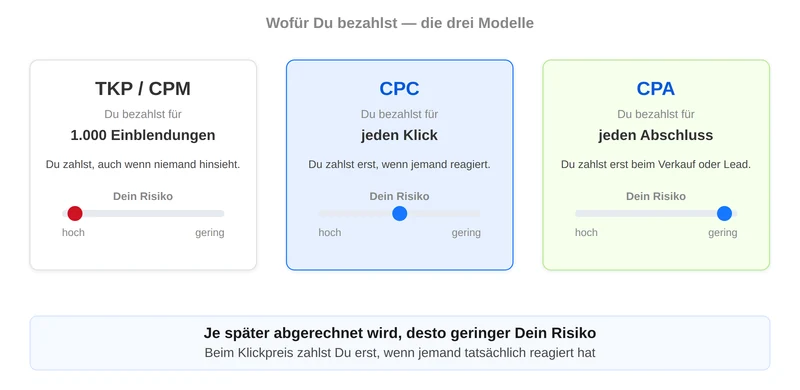 Vergleich der Abrechnungsmodelle TKP, CPC und CPA mit ihrer Risikoverteilung