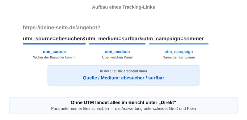 Aufbau eines Tracking-Links mit utm_source, utm_medium und utm_campaign