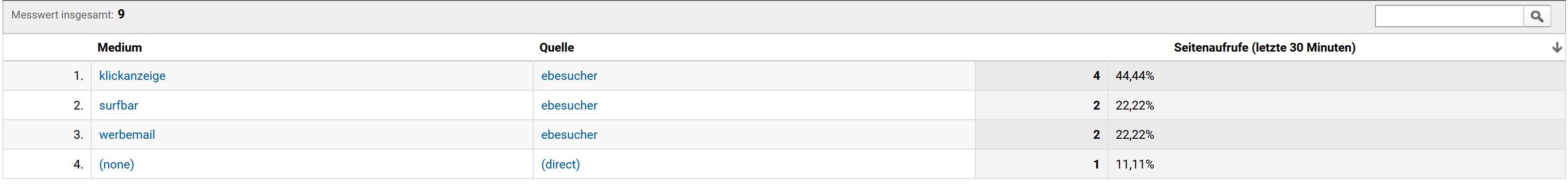 Statistik in Google Analytics