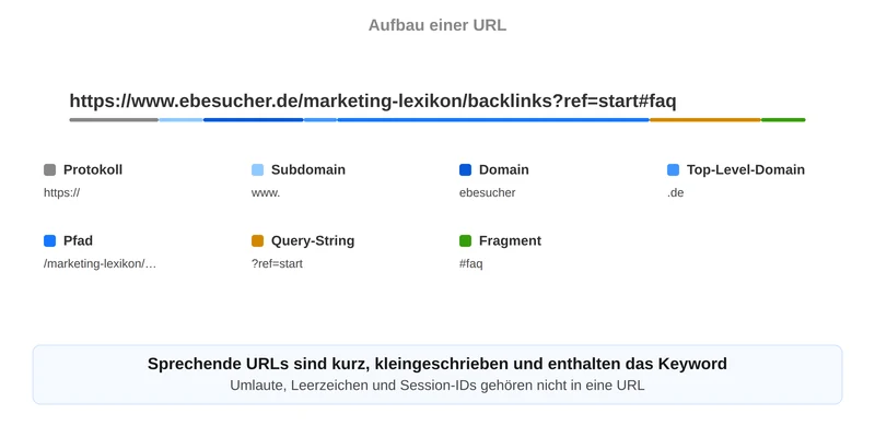 Aufbau einer URL: Protokoll, Subdomain, Domain, Top-Level-Domain, Pfad, Query-String und Fragment