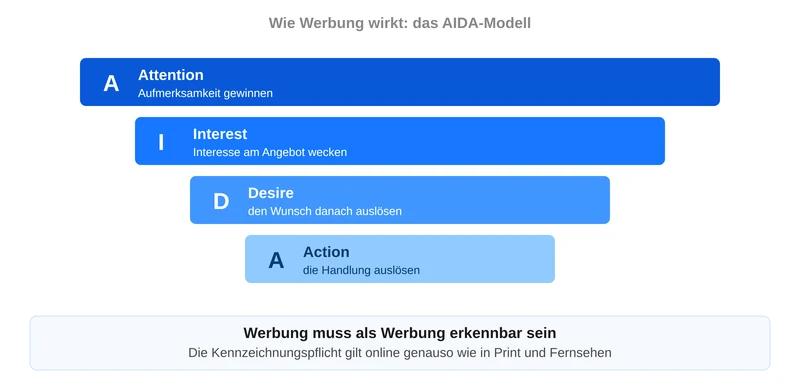Das AIDA-Modell mit den Stufen Attention, Interest, Desire und Action