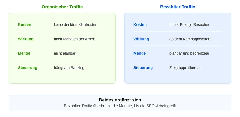 Organischer und bezahlter Traffic im Vergleich nach Kosten, Wirkung, Menge und Steuerung