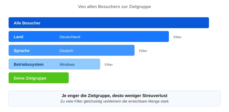 Von allen Besuchern über Land-, Sprach- und Systemfilter zur definierten Zielgruppe